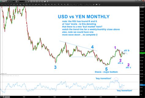 us dollar to japanese yen trend
